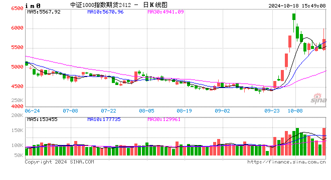 股指期货全线上涨 IM主力合约涨4.75%