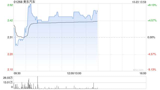 汽车经销商早盘涨幅居前 美东汽车及中升控股均涨超5%