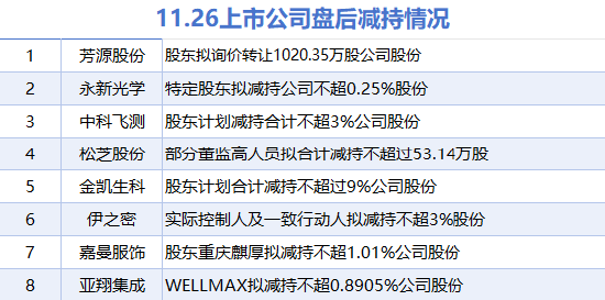 11月26日上市公司减持汇总：永新光学等8股拟减持（表）