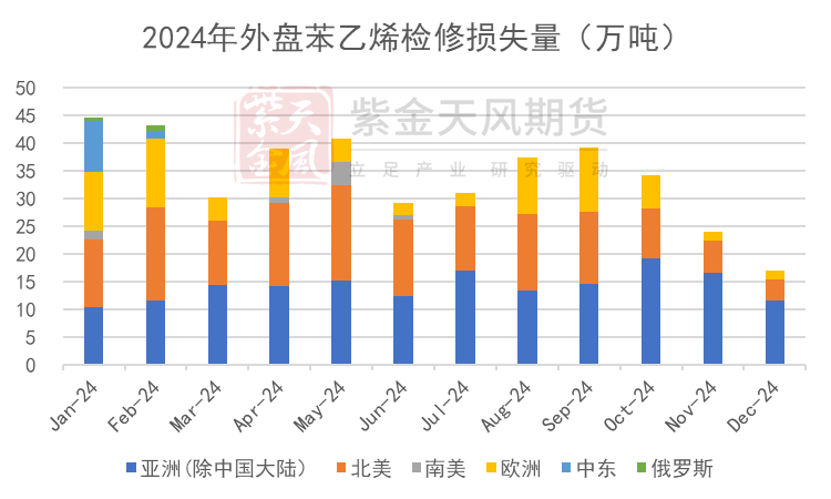 苯乙烯：交易重点转移到纯苯