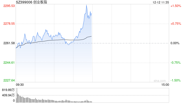 午评：指数低开高走创指半日涨超1% 冰雪产业概念早盘拉升