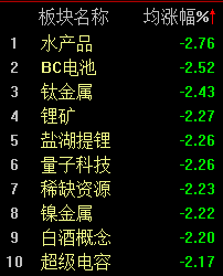 大金融集体回调，沪指半日退守3400点