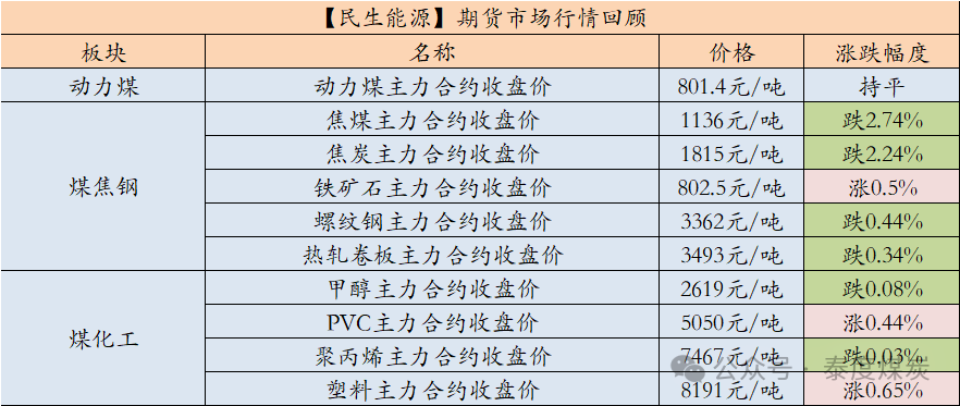 【民生能源 周泰团队】煤炭日报：我国持续推动煤炭稳产稳供，智能化产能占煤炭总产能的比例提升至50%以上