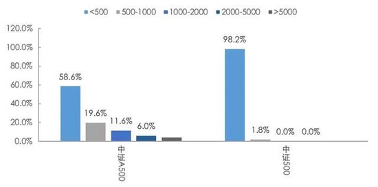 中证A500与中证500有什么区别？到底怎么选？六大维度比较（附图）