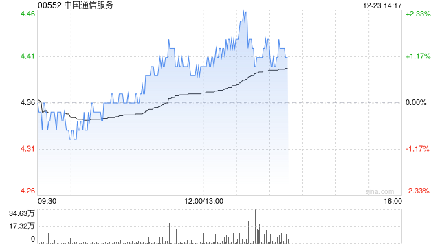 中国通信服务：清盘呈请聆讯进一步延期至2025年3月31日